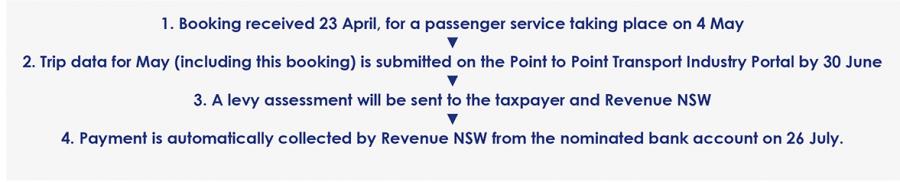 infographic explaining Passenger Service Transaction steps for advance bookings