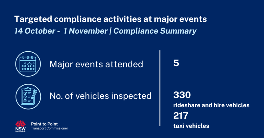 On-street compliance activity - 14 October - 1 November